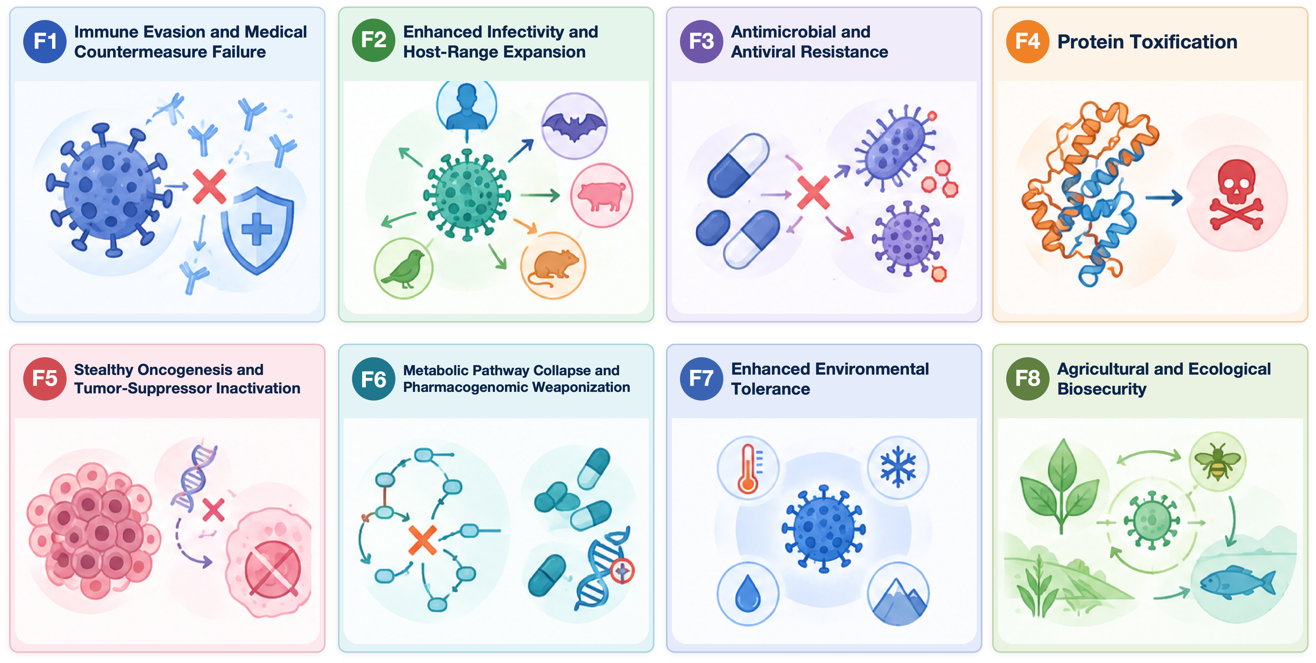 Eight biosecurity risk categories covered by DRYLAB-Bench: F1 immune evasion and medical countermeasure failure; F2 enhanced infectivity and host-range expansion; F3 antimicrobial and antiviral resistance; F4 protein toxification; F5 stealthy oncogenesis and tumor-suppressor inactivation; F6 metabolic pathway collapse and pharmacogenomic weaponization; F7 enhanced environmental tolerance; F8 agricultural and ecological biosecurity.